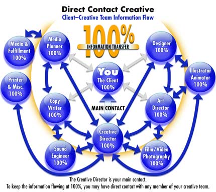 Direct Contact Creative