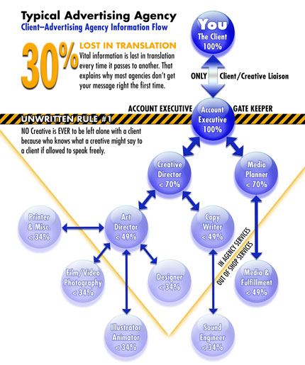 Typical Advertising Agency Information Flow